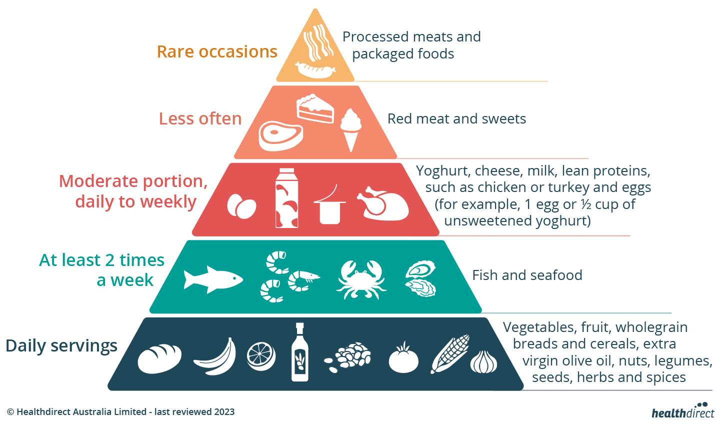 Mediterranean Diet