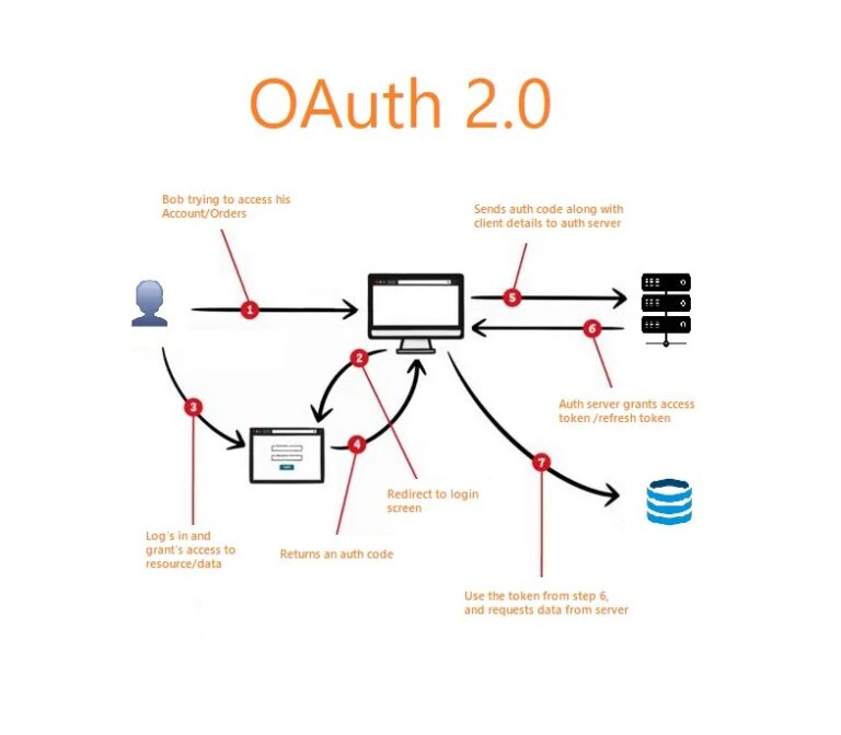 Implementing Secure OAuth 2.0 Authentication in Full Stack Applications
